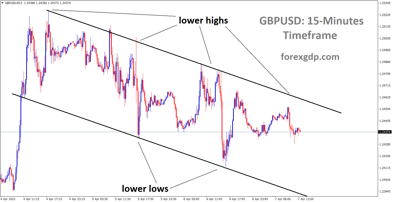 GBPUSD is moving in the Descending channel and the market has fallen from the lower high area of the channel 1