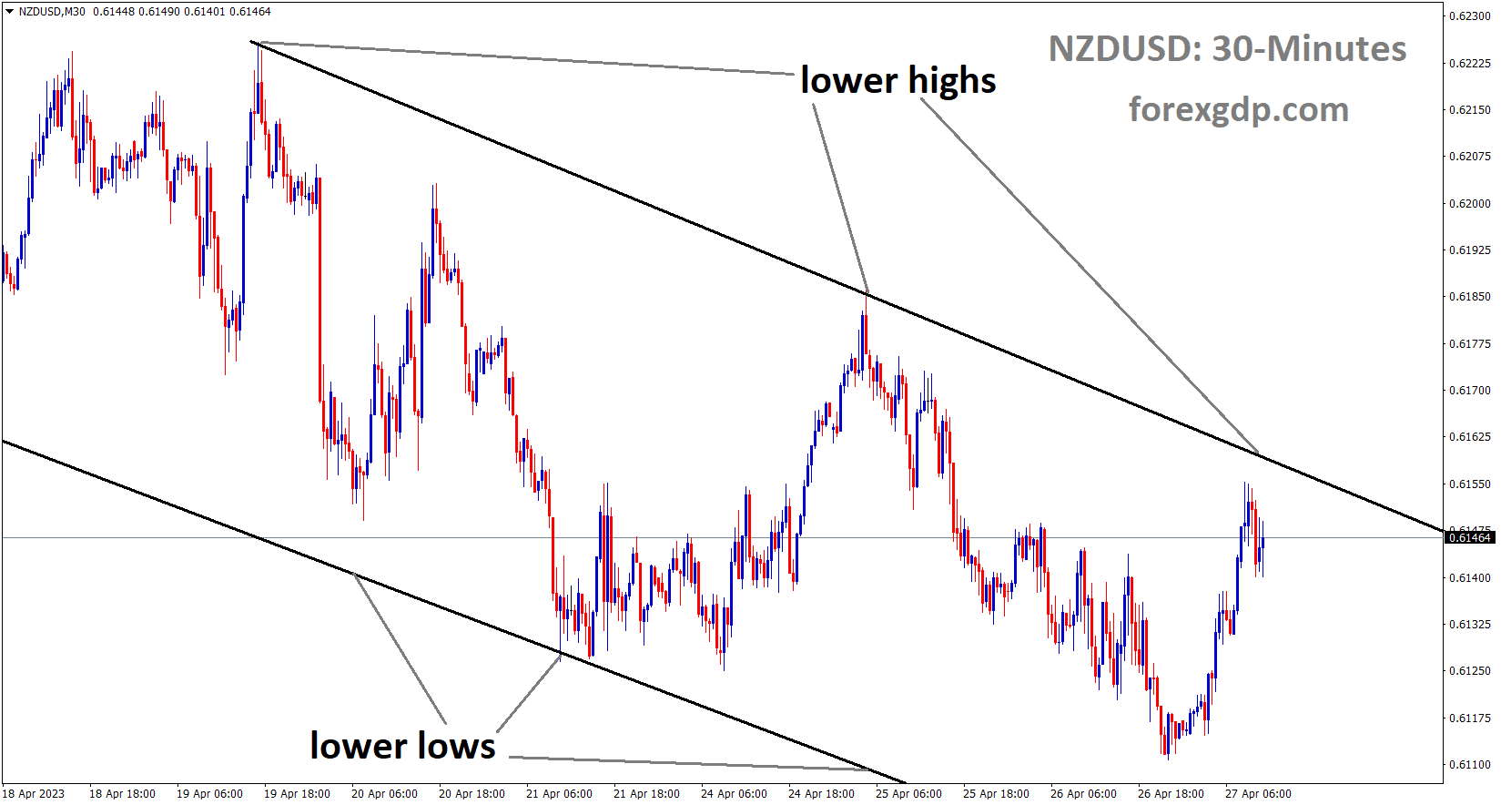 NZDUSD is moving in the Descending channel and the market has reached the lower high area of the channel 2