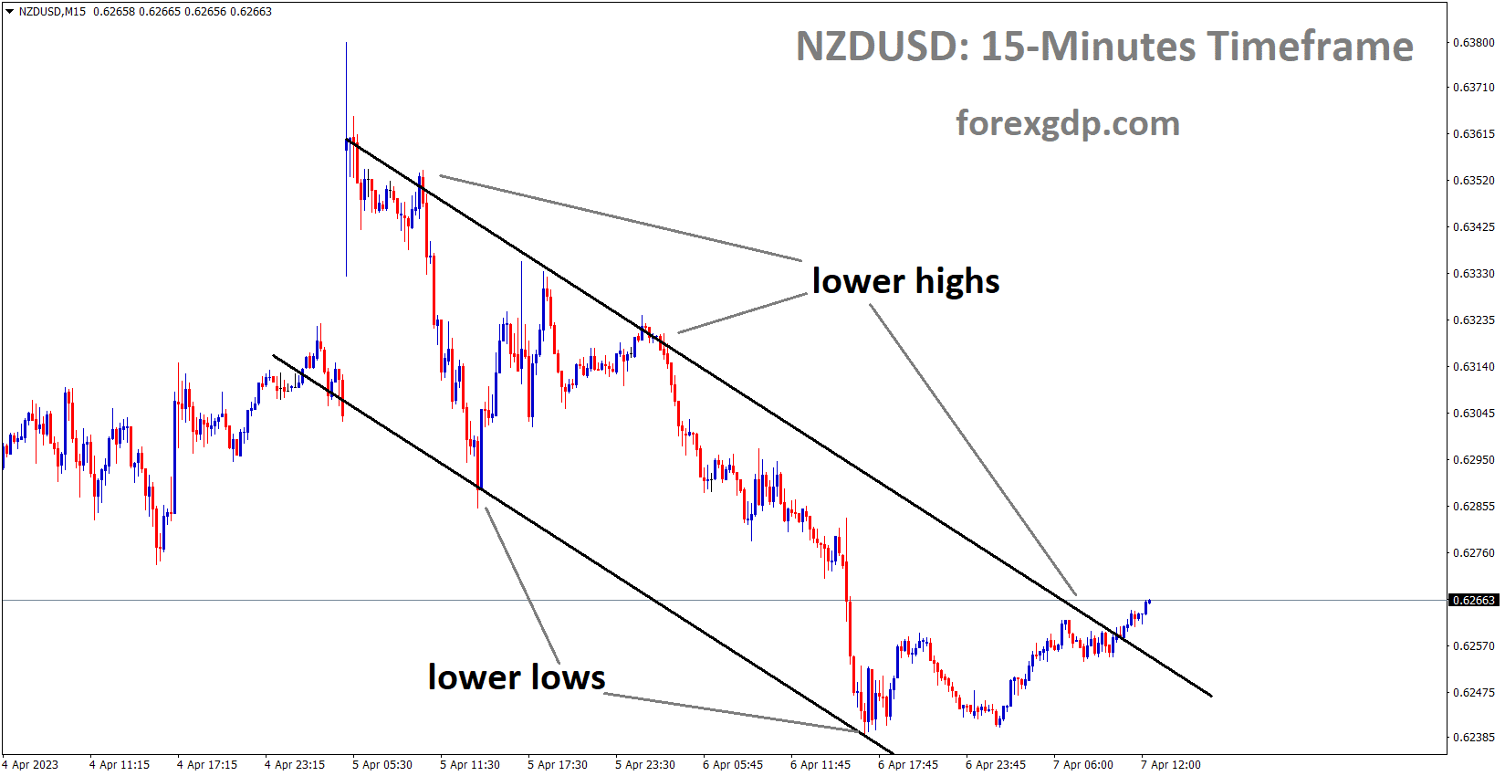 NZDUSD is moving in the Descending channel and the market has reached the lower high area of the channel