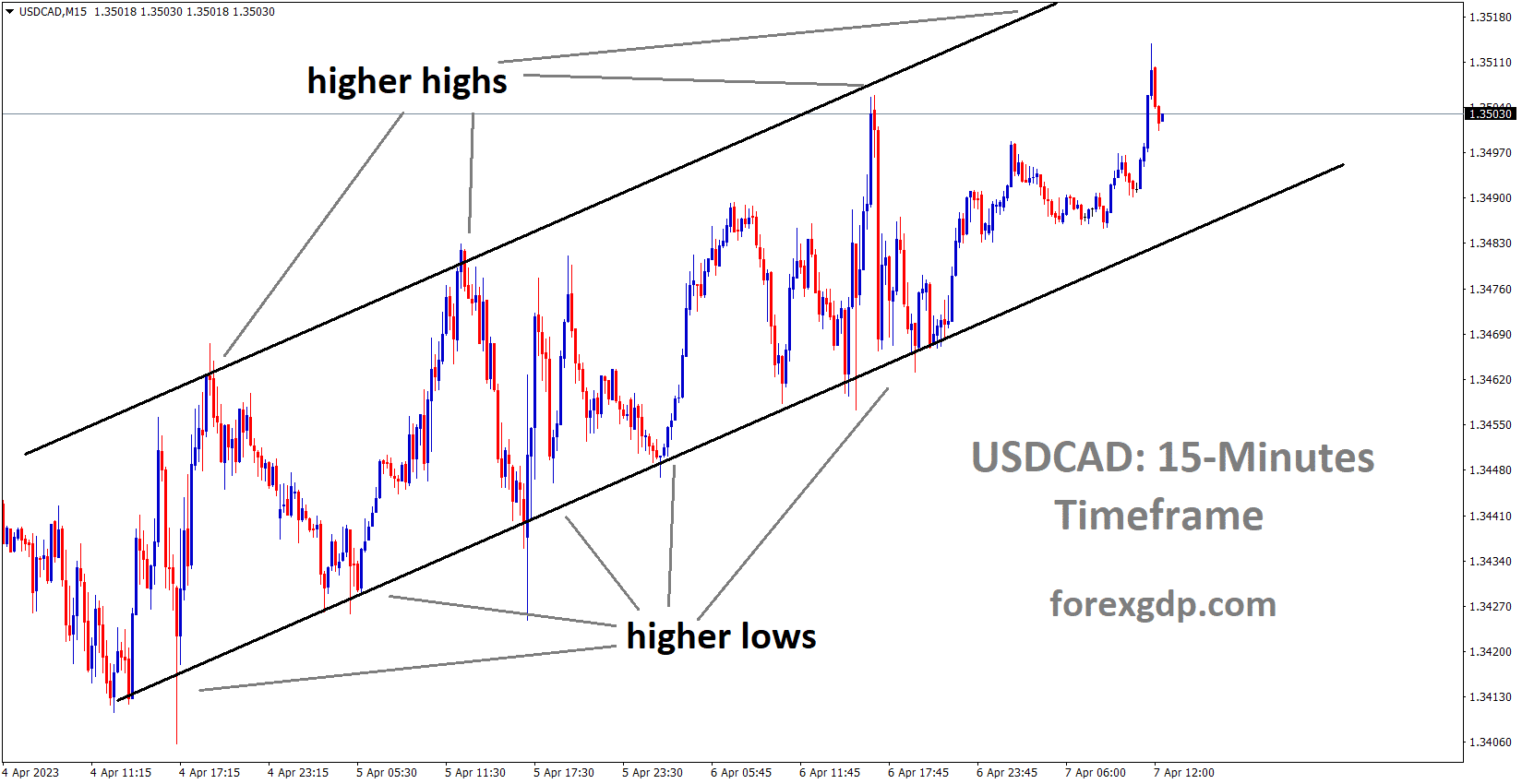 USDCAD is moving in an Ascending channel and the market has rebounded from the higher low area of the channel 1
