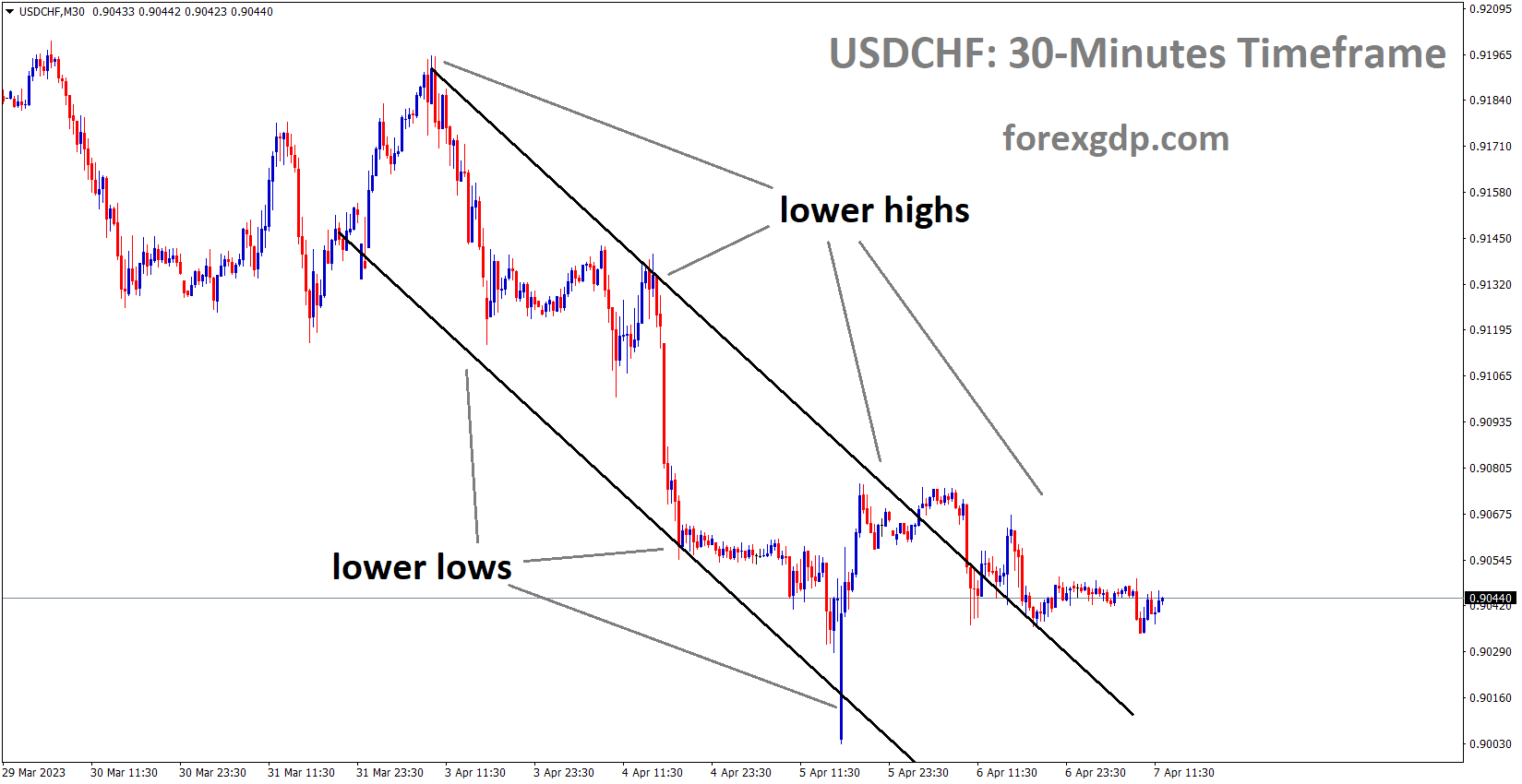 USDCHF is moving in the Descending channel and the market has reached the lower high area of the channel 1