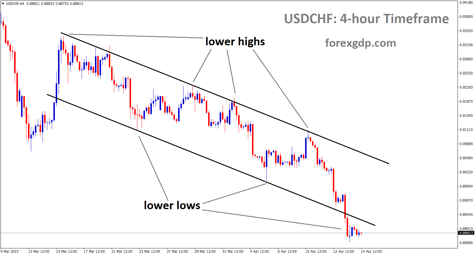 USDCHF is moving in the Descending channel and the market has reached the lower low area of the channel 1