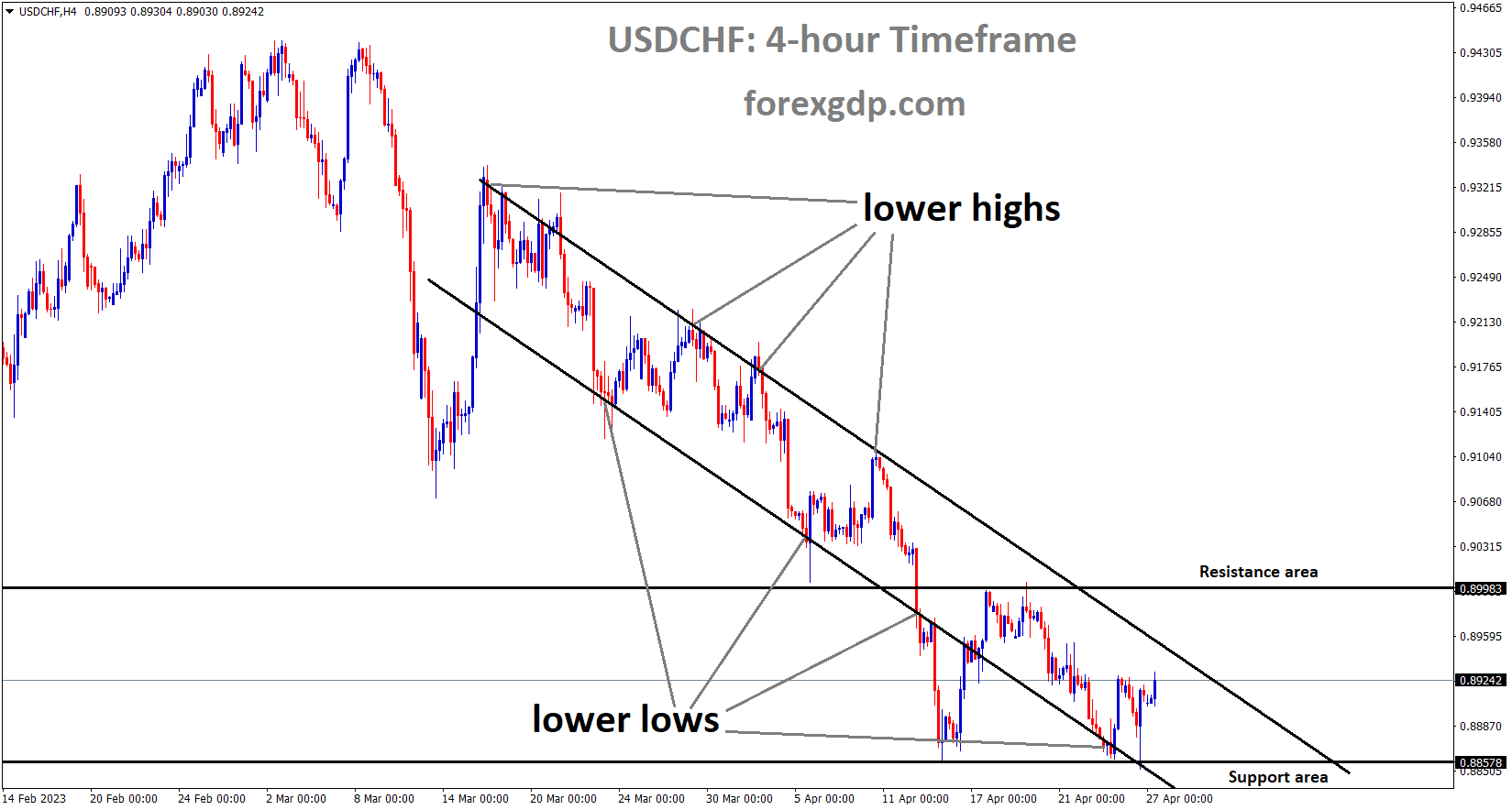 USDCHF is moving in the Descending channel and the market has rebounded from the lower low area of the channel 1