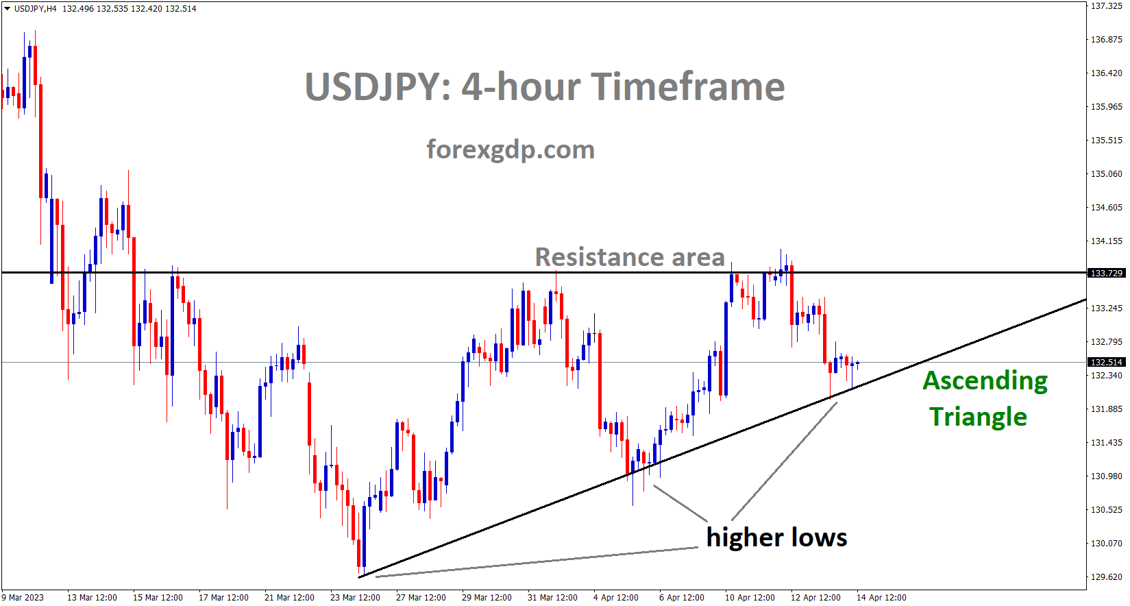 USDJPY is moving in an Ascending triangle pattern and the market has reached the higher low area of the pattern