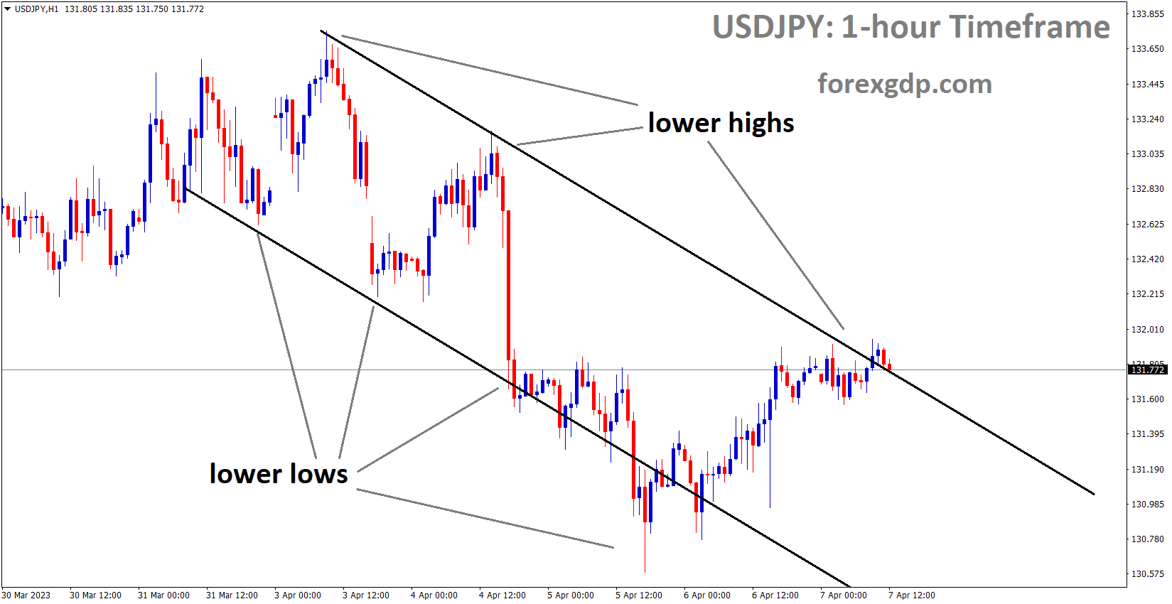 USDJPY is moving in the Descending channel and the market has reached the lower high area of the channel