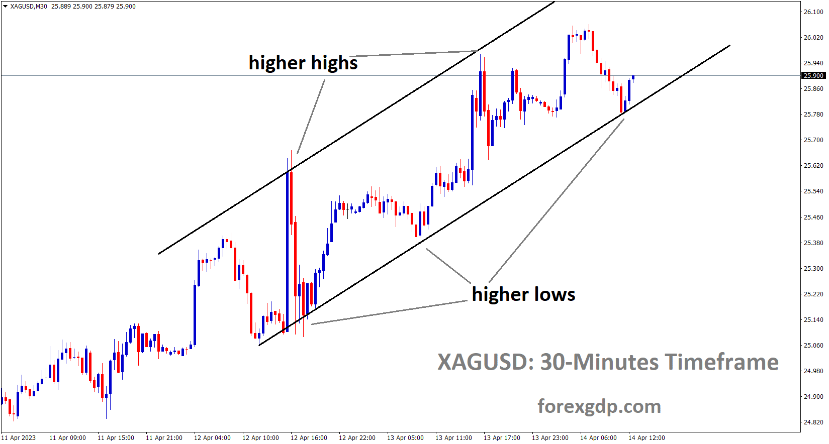 XAGUSD Silver Price is moving in an Ascending channel and the market has rebounded from the higher low area of the channel 1