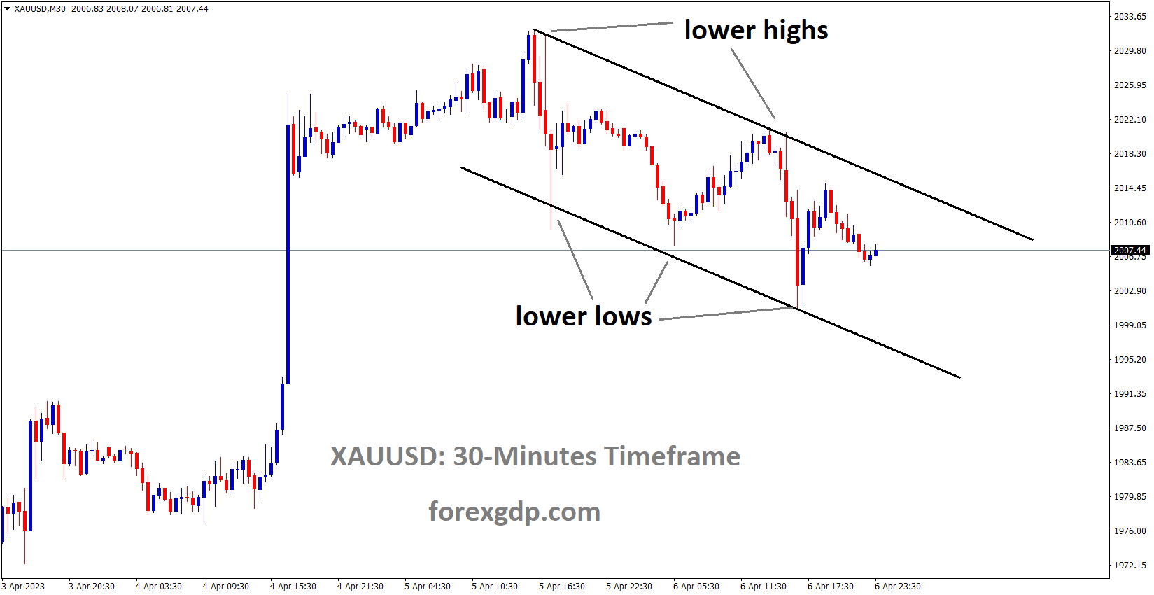 XAUUSD Gold price is moving in the descending channel and the market has rebounded from the lower low area of the channel