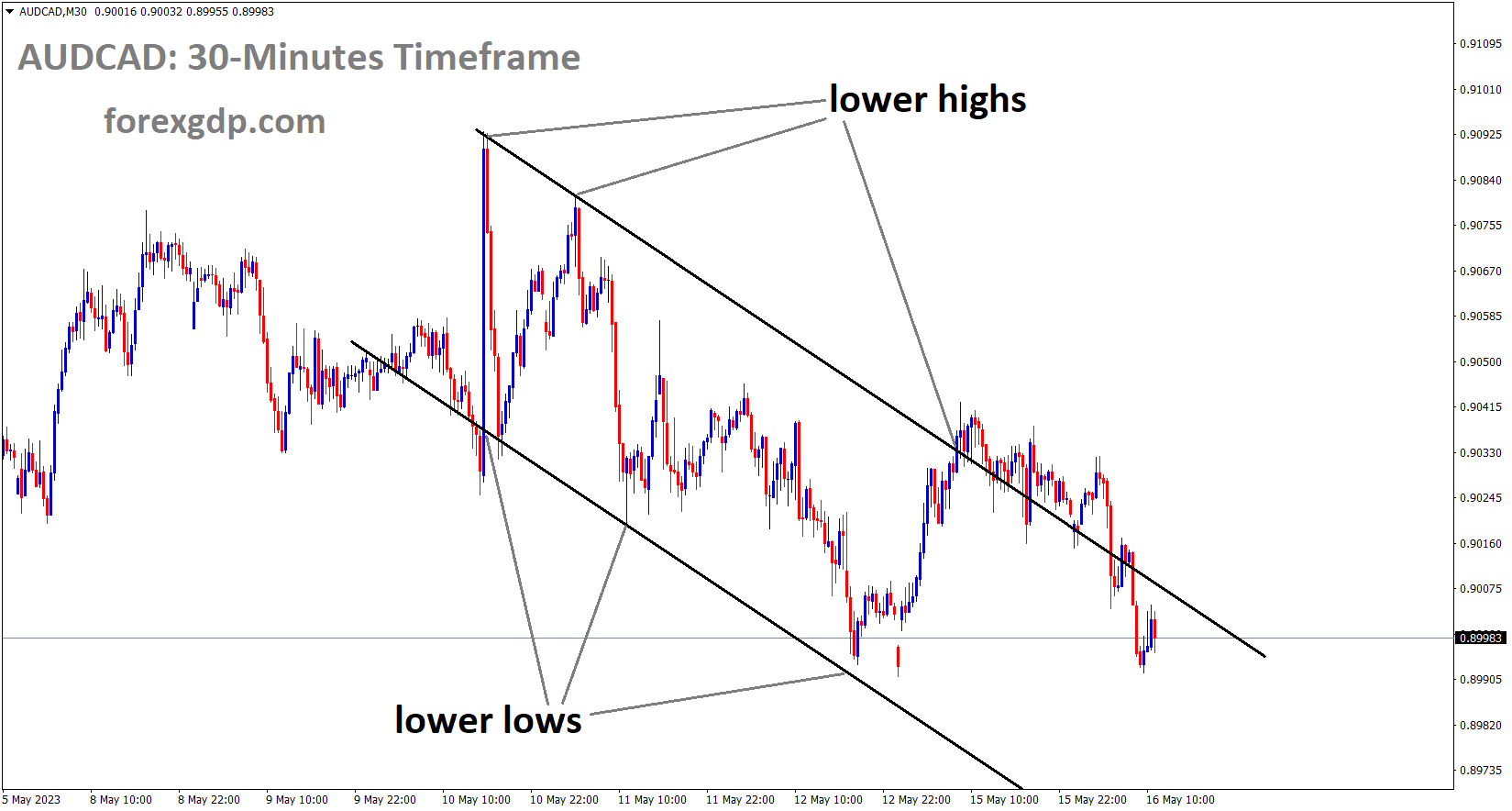 AUDCAD is moving in the descending channel and the market has fallen from the lower high area of the channel