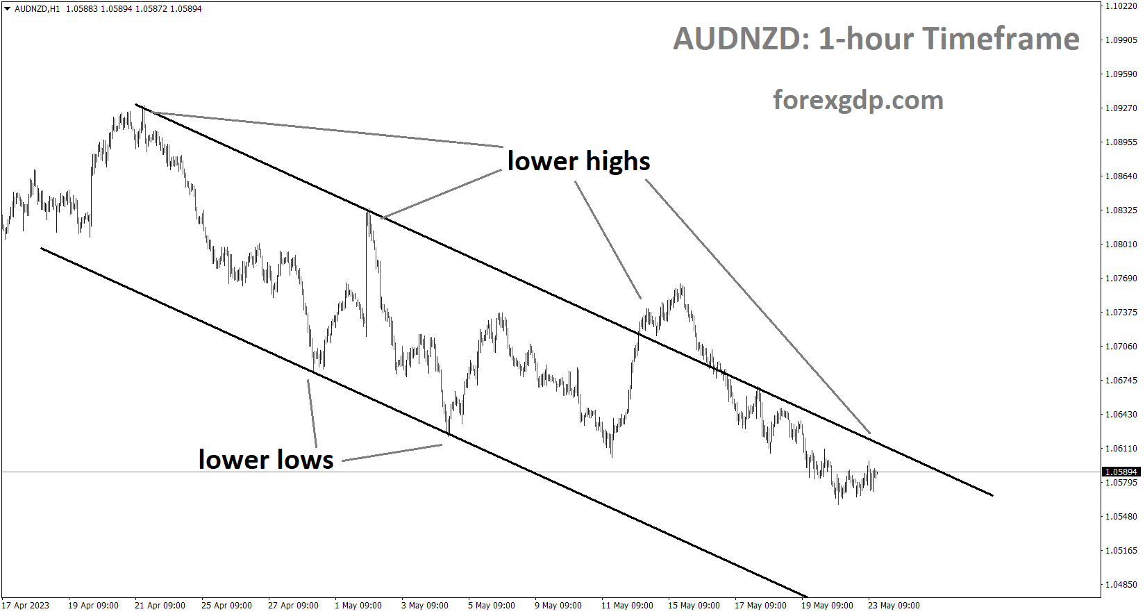 AUDNZD H1 TF analysis Market is moving in the Descending channel and the market has fallen from the lower high area of the channel