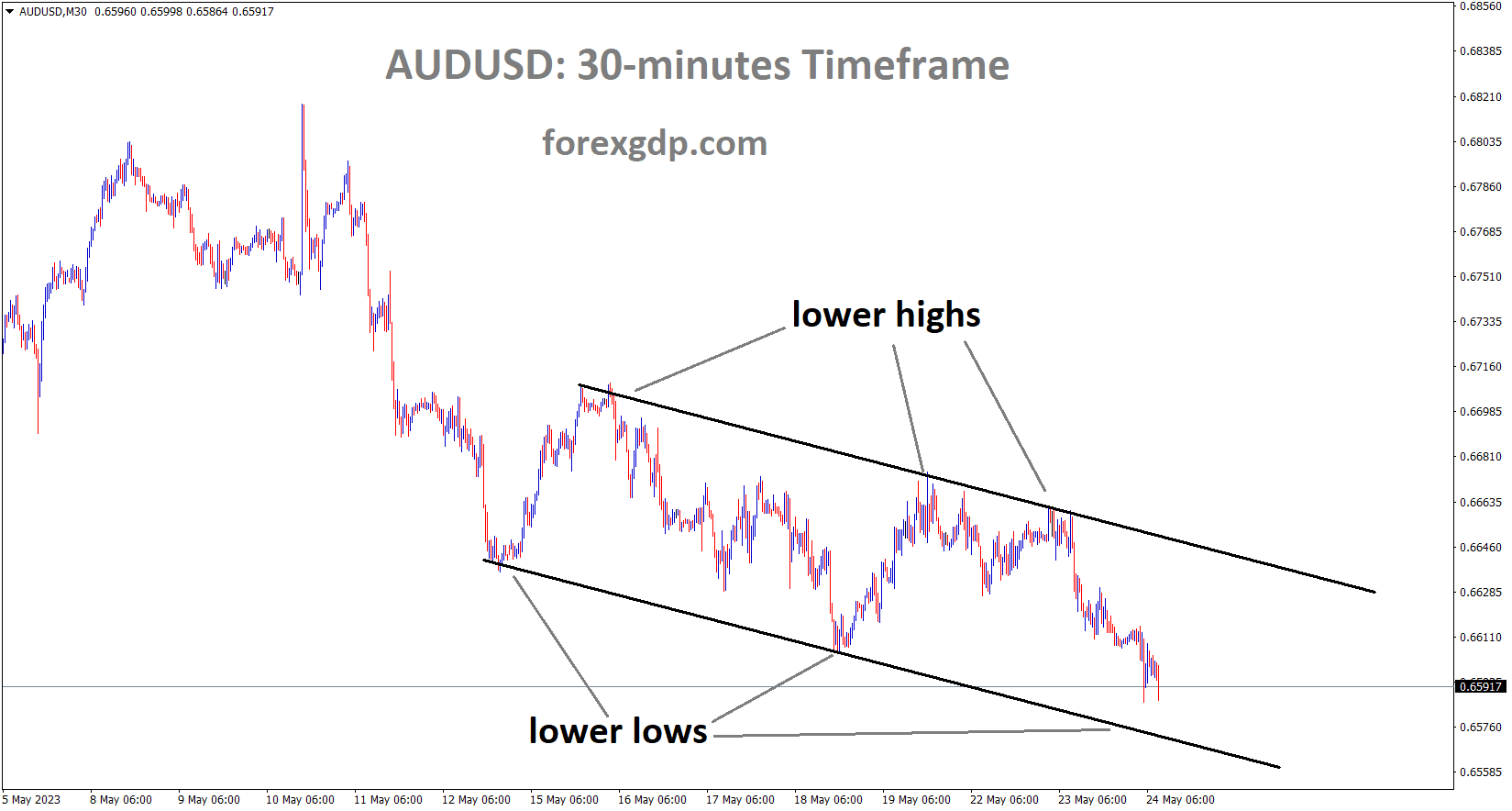 AUDUSD M30 TF analysis Market is moving in the Descending channel and the market has reached the lower low area of the channel