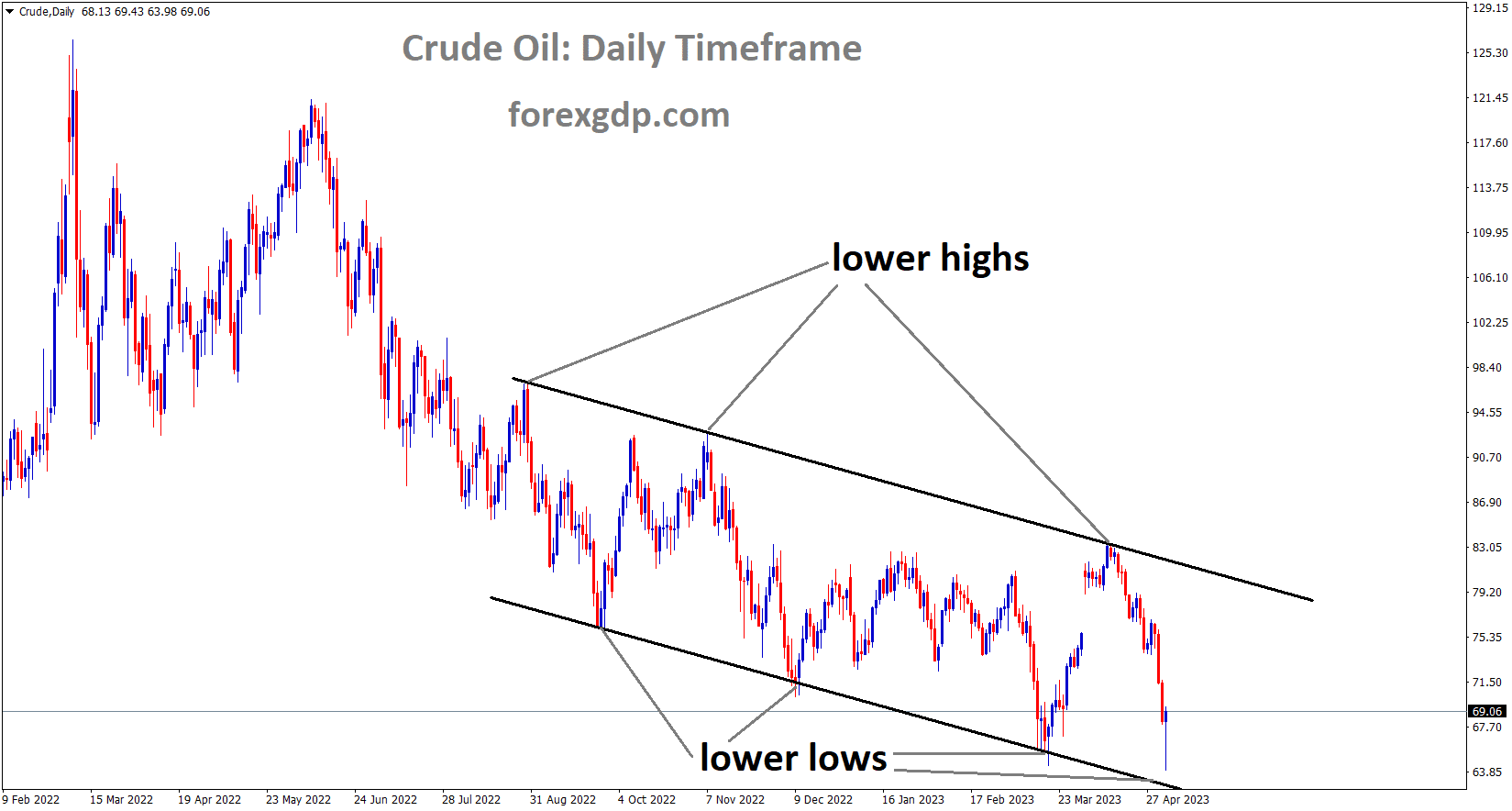 Crude Oil price is moving in the Descending channel and the market has reached the lower low area of the channel
