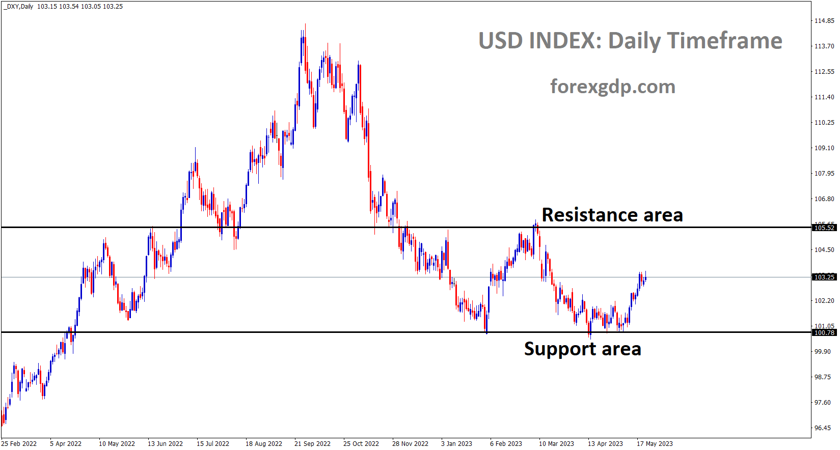 DXY Daily TF analysis Market is moving in the Box pattern and the market has rebounded from the horizontal support area of the pattern