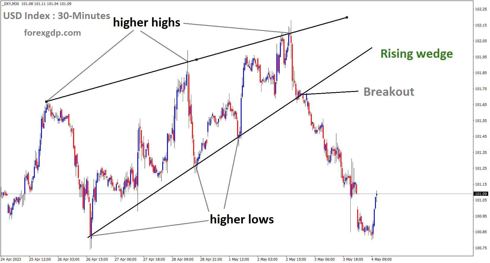 DXY Index has broken the rising wedge pattern in downside