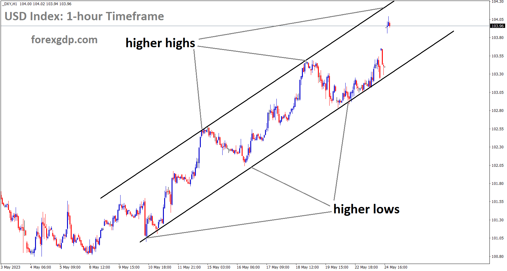 DXY US Dollar index is moving in an Ascending channel and the market has reached the higher high area of the channel