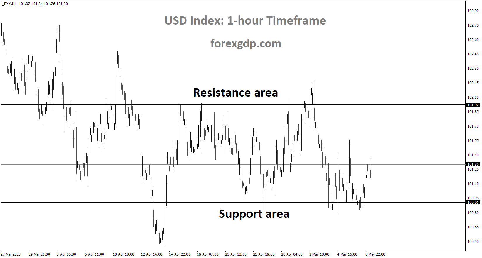 DXY US Dollar index is moving in the box pattern and the market has rebounded from the horizontal support area of the pattern