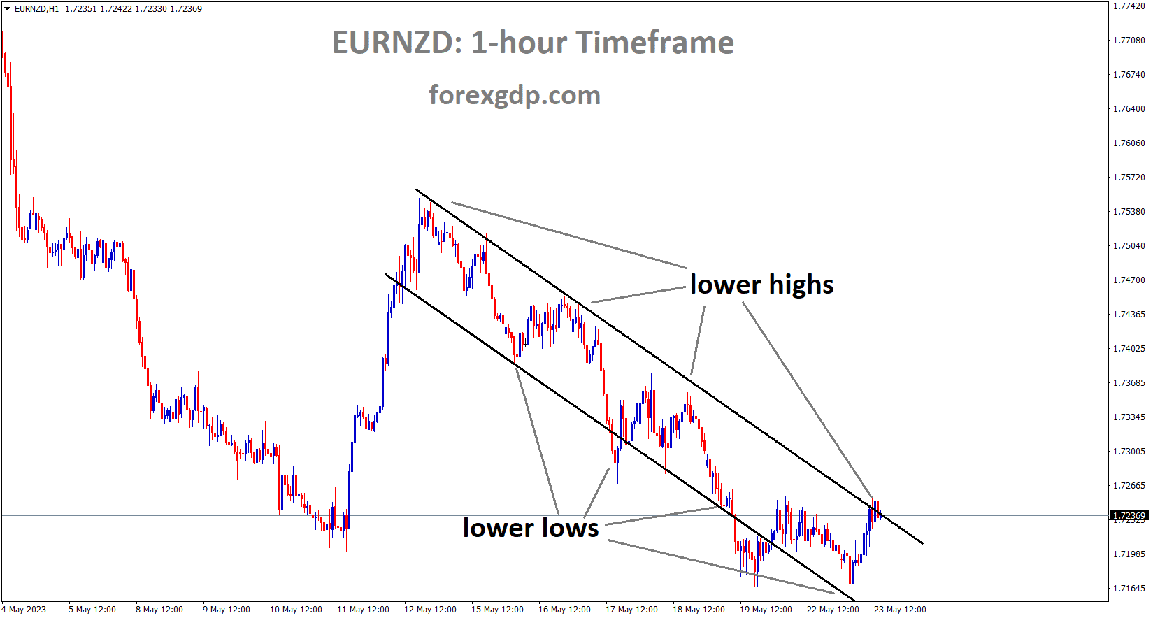 EURNZD H1 TF analysis Market is moving in the Descending channel and the market has reached the lower high area of the channel