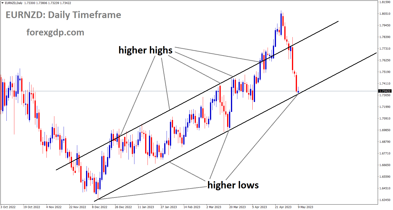 EURNZD is moving in an Ascending channel and the market has reached the higher low area of the channel