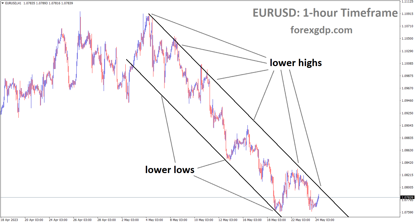 EURUSD H1 TF analysis market is moving in the Descending channel and the market has reached the lower high area of the channel