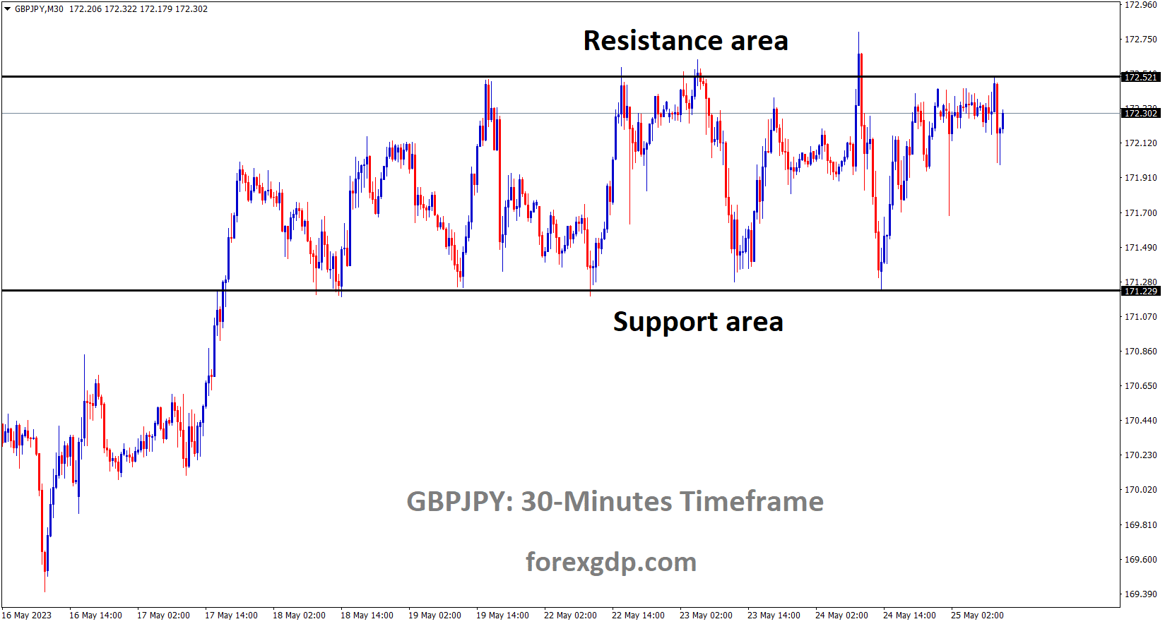 GBPJPY is moving in the Box pattern and the market has reached the resistance area of the pattern