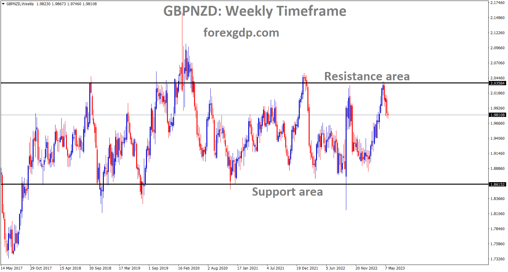 GBPNZD Weekly TF analysis Market is moving in the Box pattern and the market has fallen from the resistance area of the pattern
