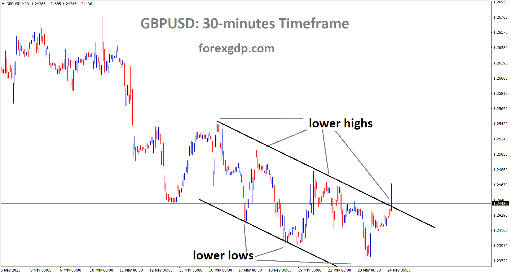 GBPUSD M30 TF analysis Market is moving in the Descending channel and the market has reached the lower high area of the channel