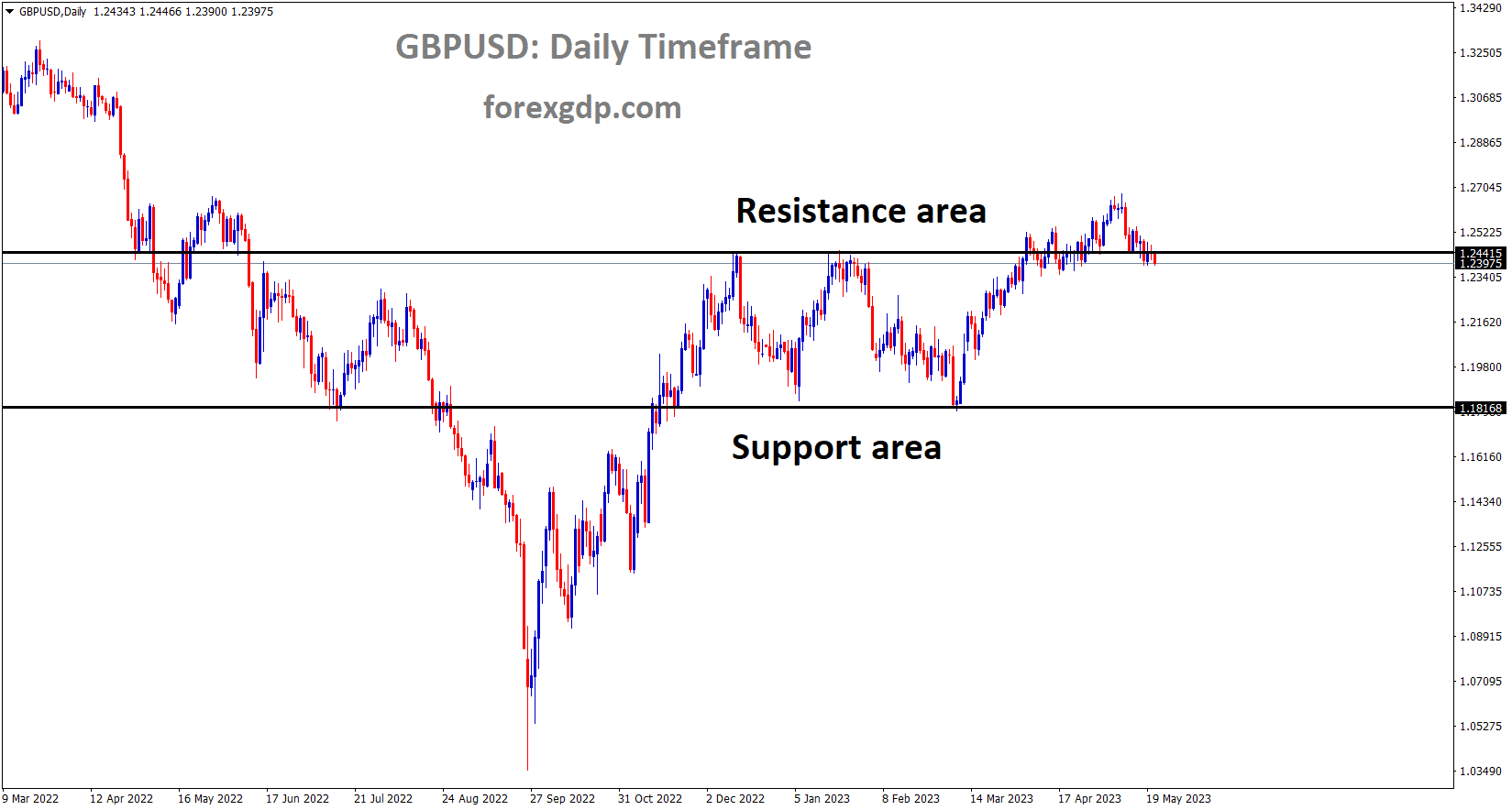 GBPUSD is moving in the Box pattern and the market has fallen from the resistance area of the pattern