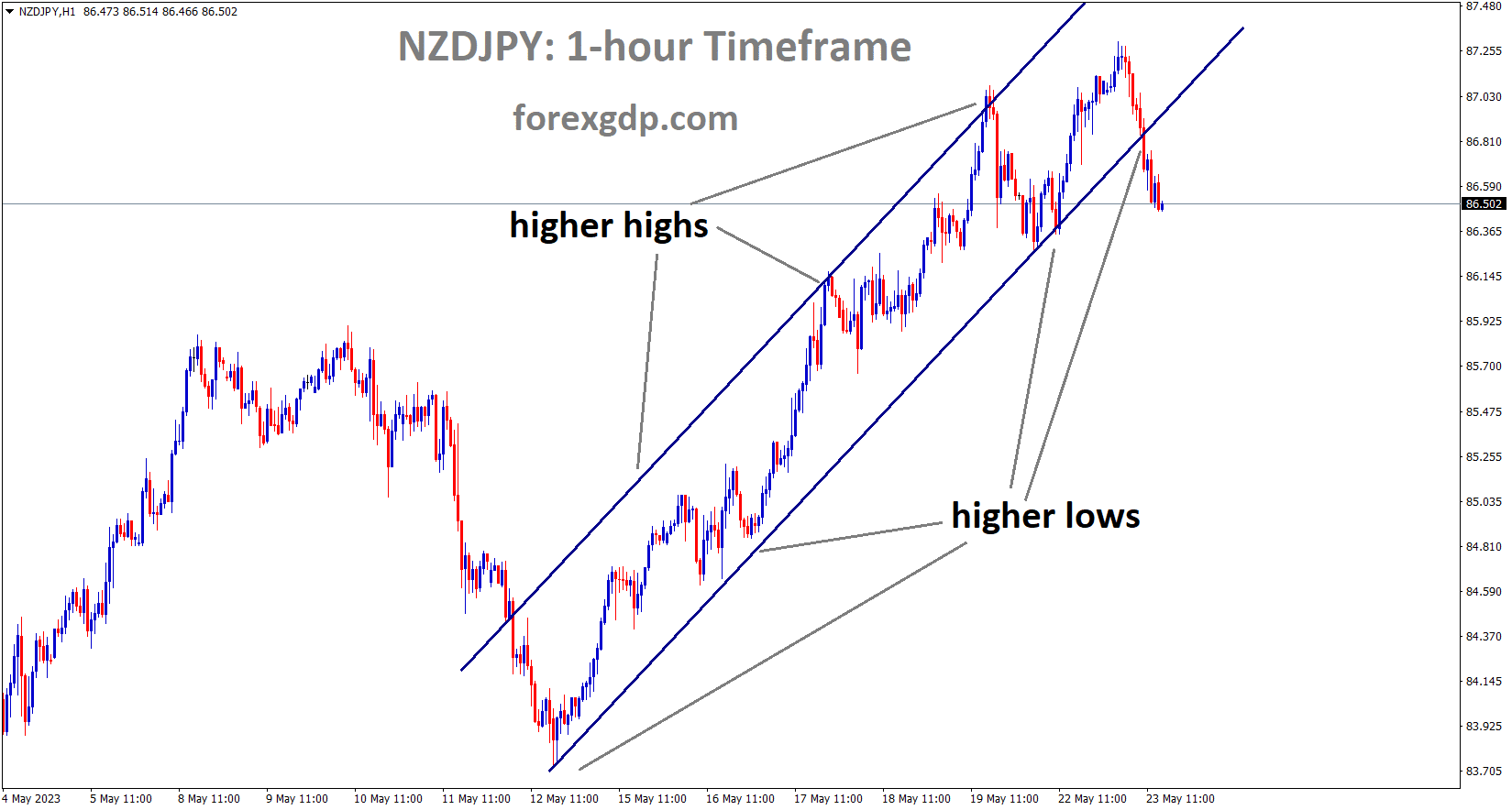 NZDJPY H1 TF analysis market is moving in an Ascending channel and the market has reached the higher low area of the channel