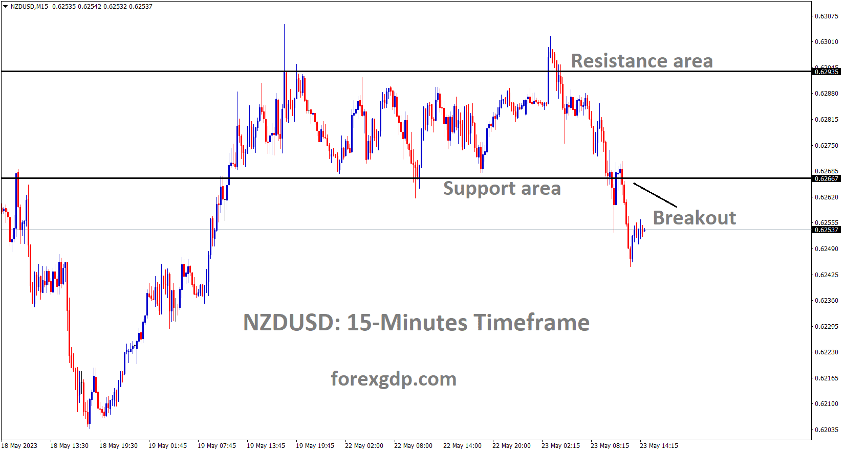 NZDUSD M15 TF analysis Market has broken the box pattern in downside.