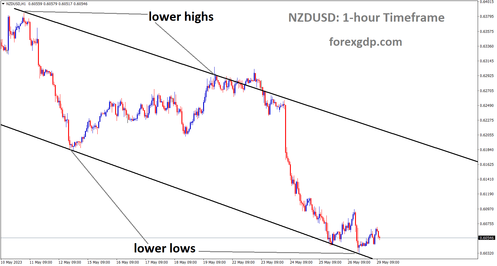 NZDUSD is moving in the Descending Channel and the market has reached the lower low area of the channel
