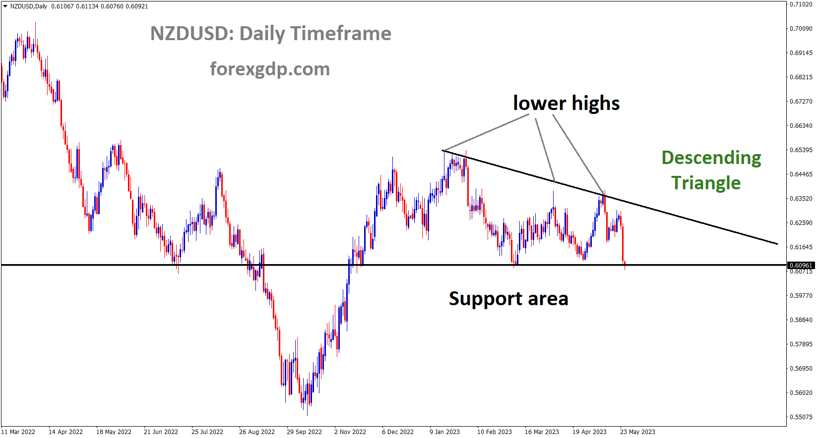 NZDUSD is moving in the Descending triangle pattern and the market has reached the horizontal support area of the pattern
