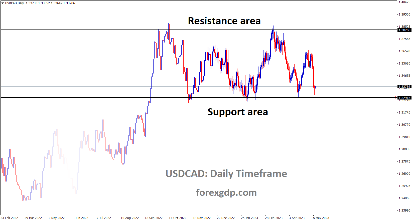 USDCAD is moving in the Box pattern and the market has reached the horizontal support area of the pattern