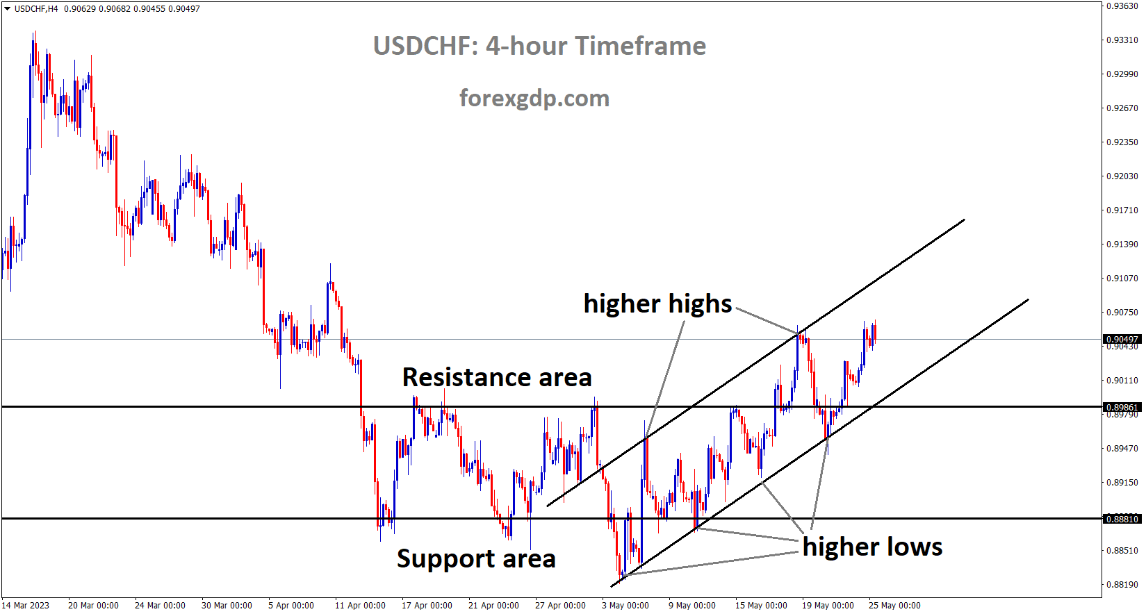 USDCHF is moving in an Ascending channel and the market has rebounded from the higher low area of the channel and the Box pattern breakout in upside.