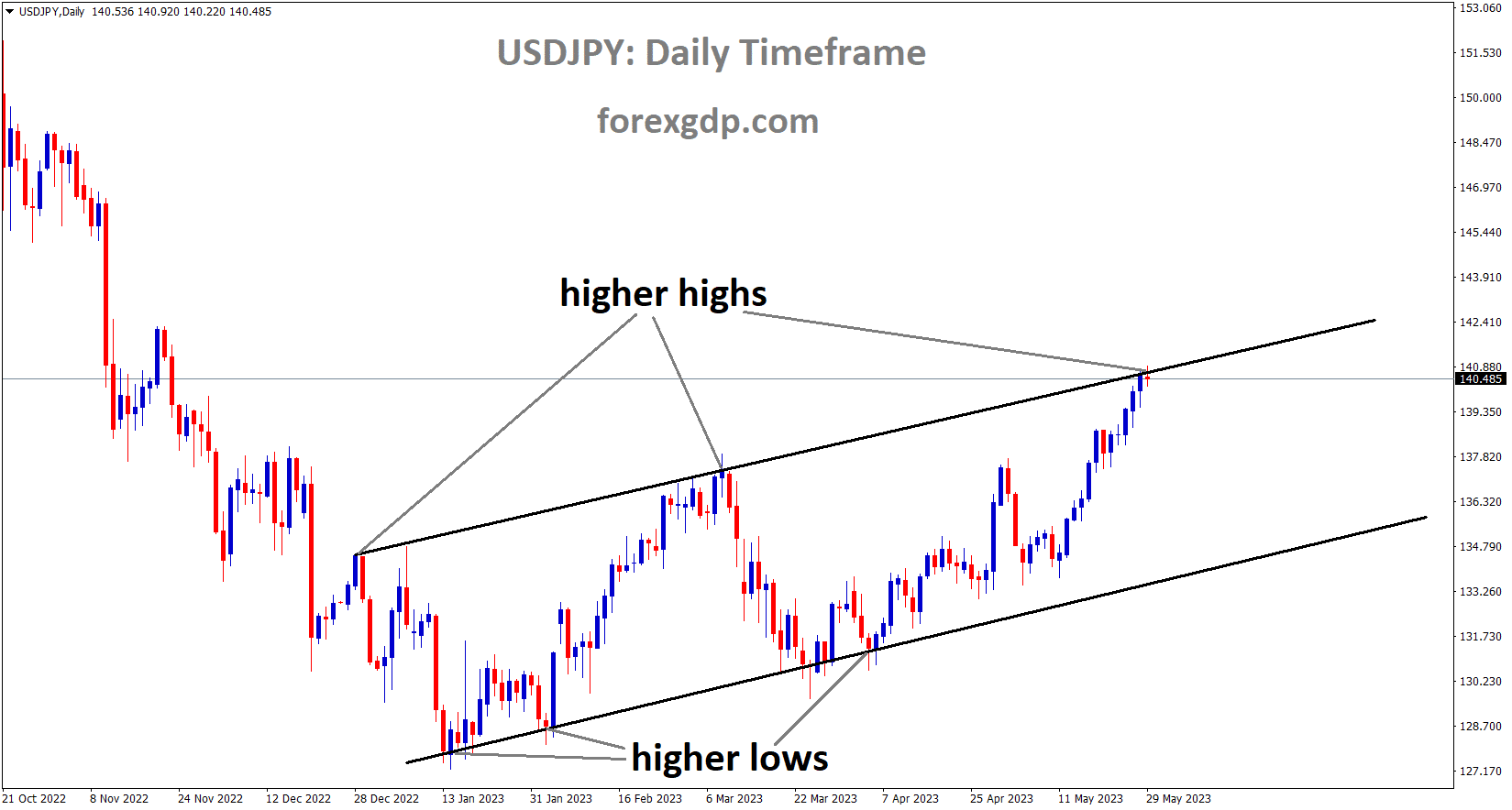 USDJPY is moving in an Ascending Channel and the market has reached the higher high area of the channel 1