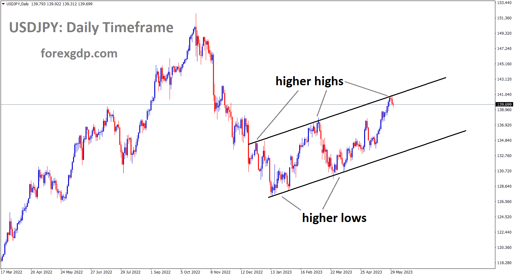 USDJPY is moving in an Ascending channel and the market has reached the higher high area of the channel 1 1