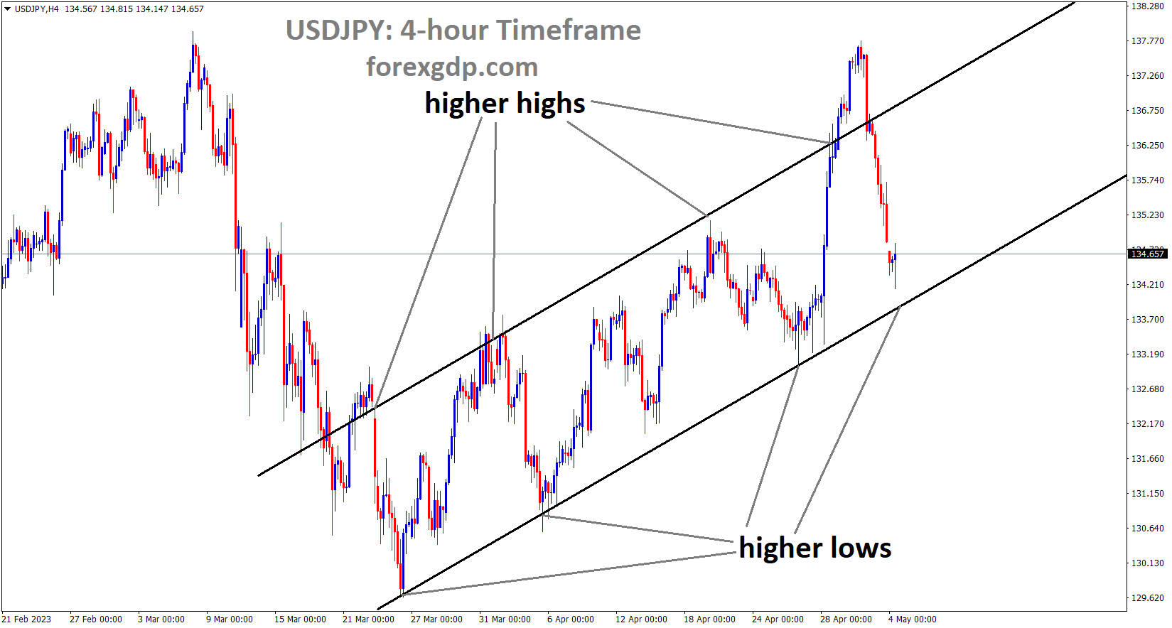 USDJPY is moving in an Ascending channel and the market has reached the higher low area of the channel 1