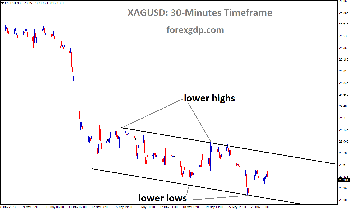 XAGUSD Silver Price is moving in the Descending channel and the market has rebounded from the lower low area of the channel