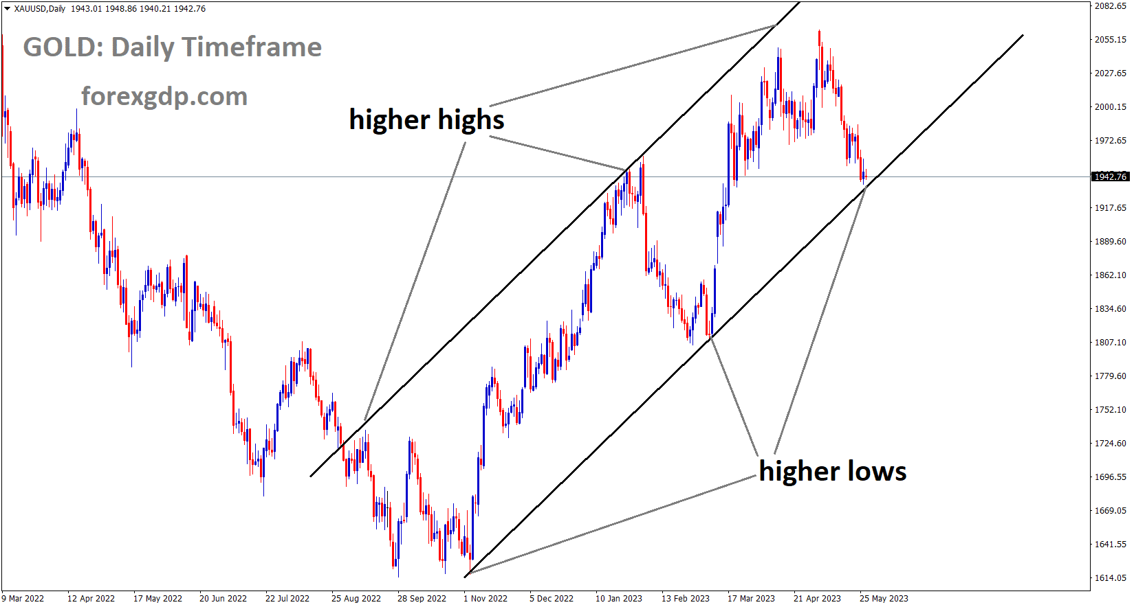 XAUUSD Gold Price is moving in an Ascending Channel and the market has reached the higher low area of the Channel 5