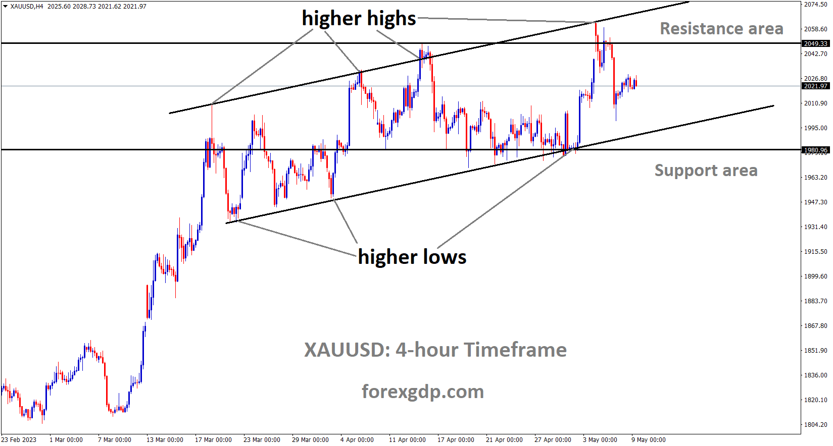 XAUUSD Gold price is moving in an Ascending channel and Box pattern Market is falling from the higher high area of the channel and resistance area of the pattern.