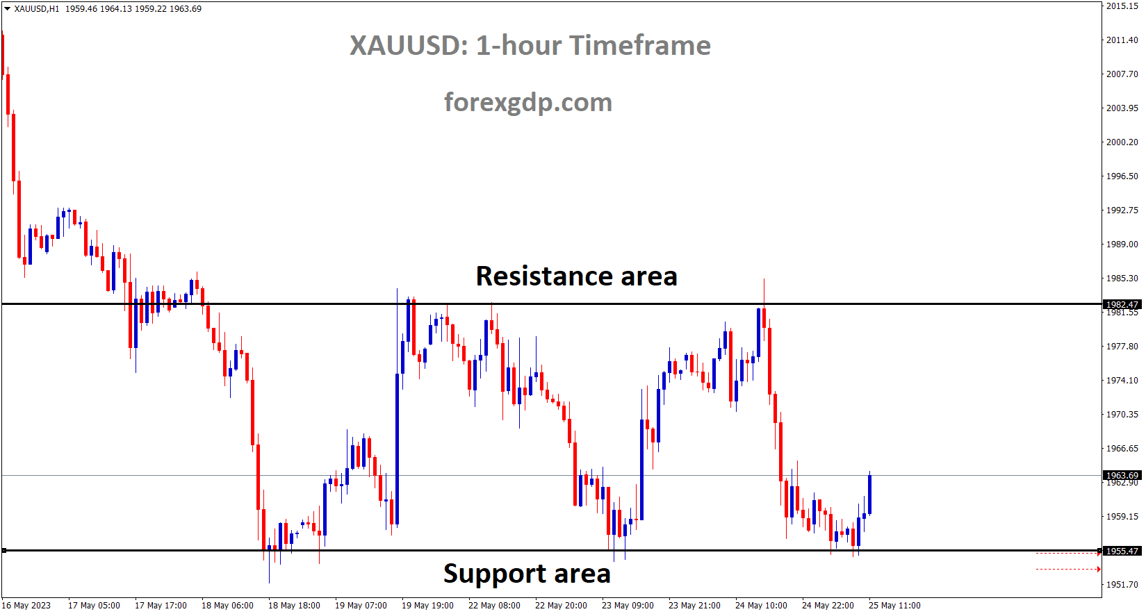 XAUUSD Gold price is moving in the Box pattern and the market has rebounded from the horizontal support area of the pattern.