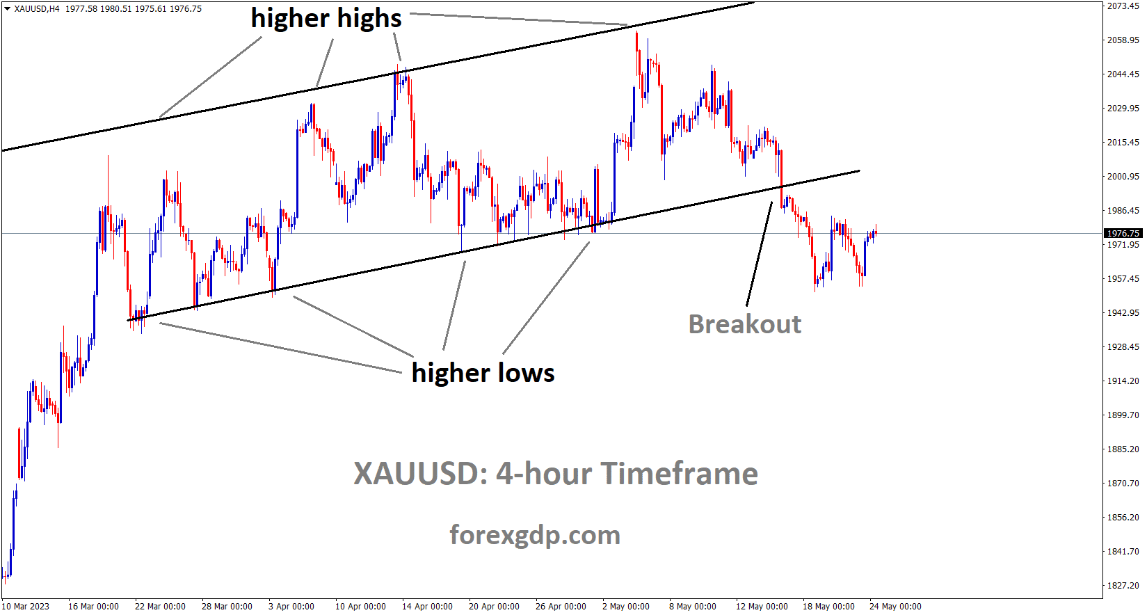 XAUUSD H4 TF analysis Market has broken the Ascending channel in downside