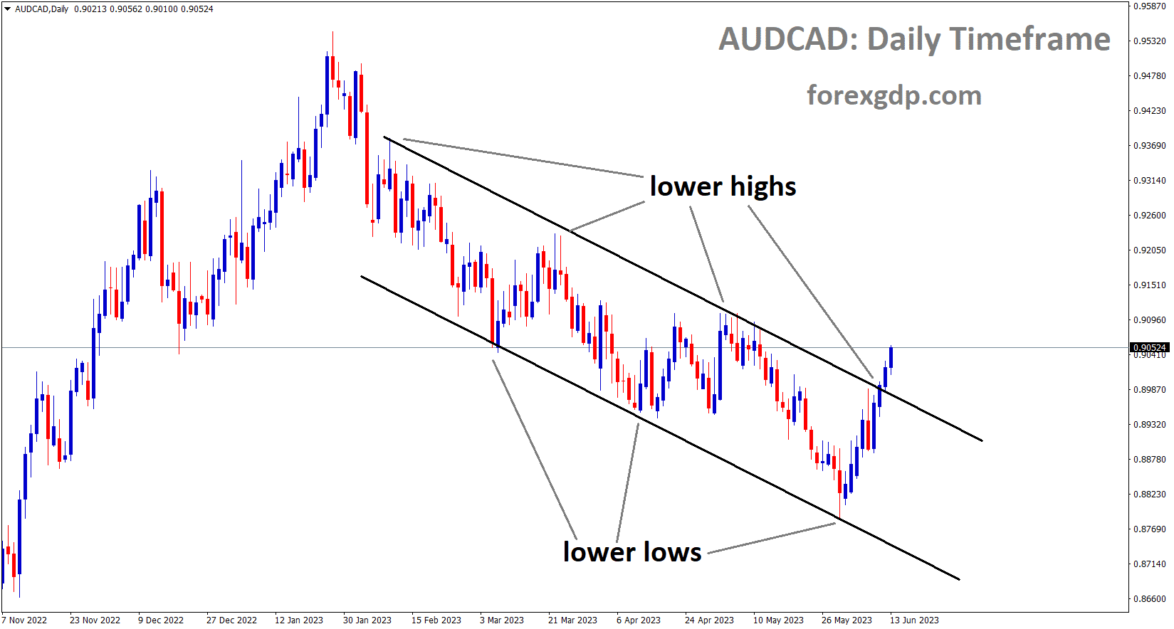 AUDCAD has broken the Descending channel in upside.