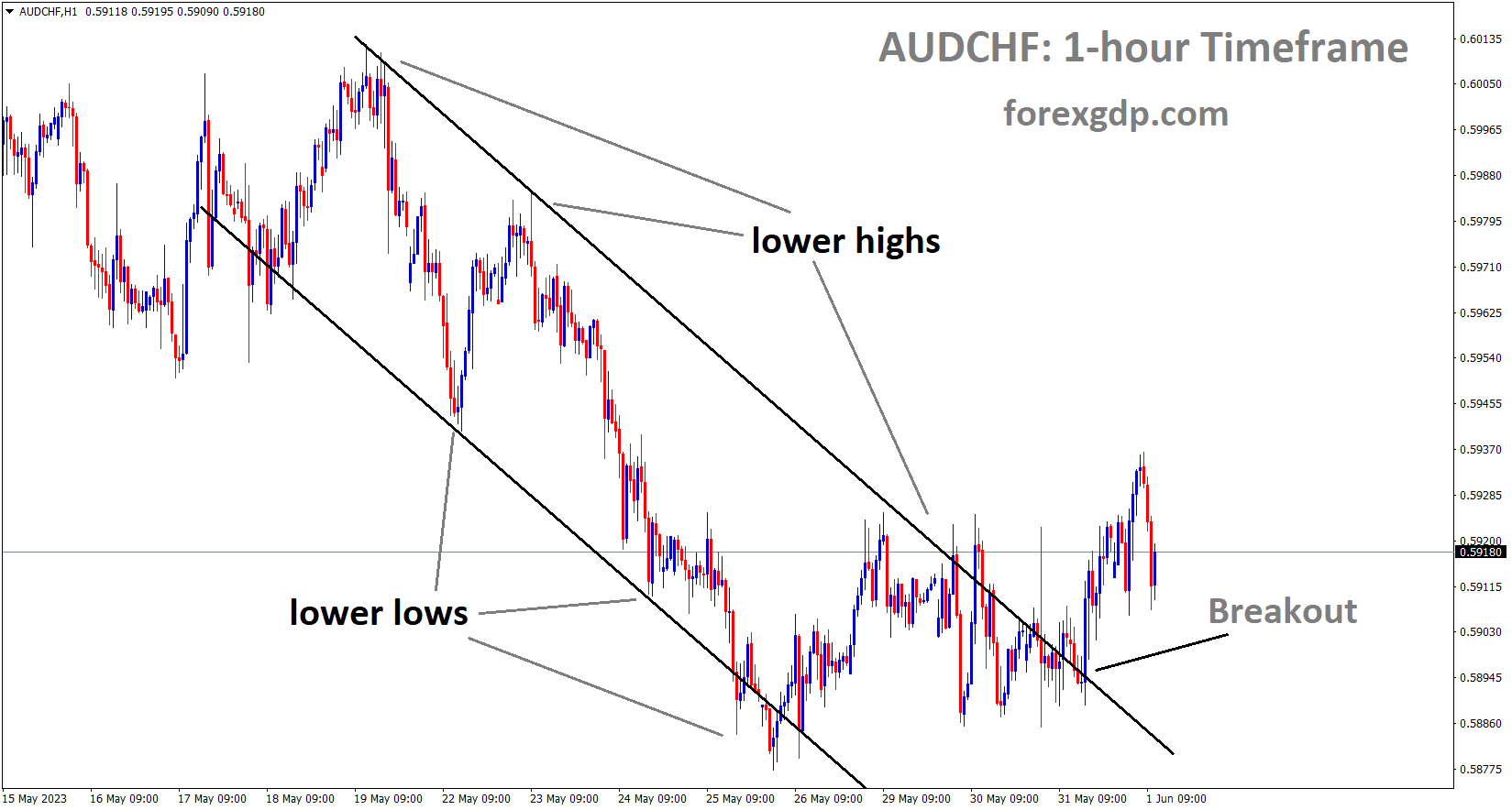 AUDCHF has broken the Descending channel in upside
