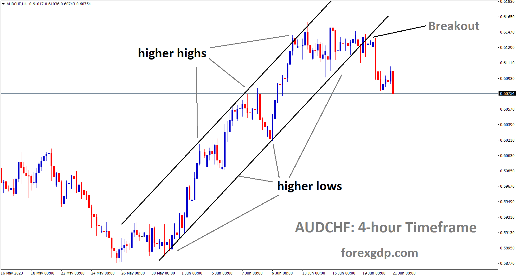AUDCHF is moving in an Ascending channel and the market has reached the higher low area of the channel