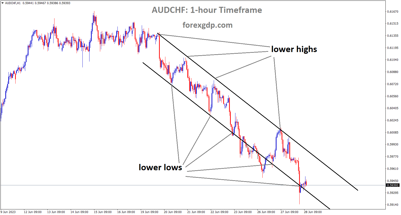 AUDCHF is moving in the Descending Channel and the market has rebounded from the lower low area of the channel