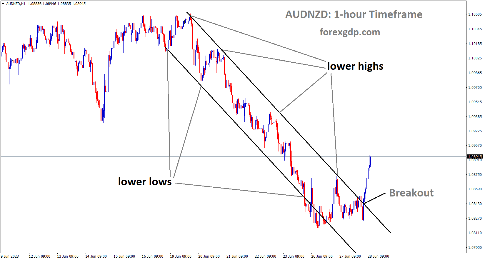 AUDNZD has broken the Descending channel in upside.