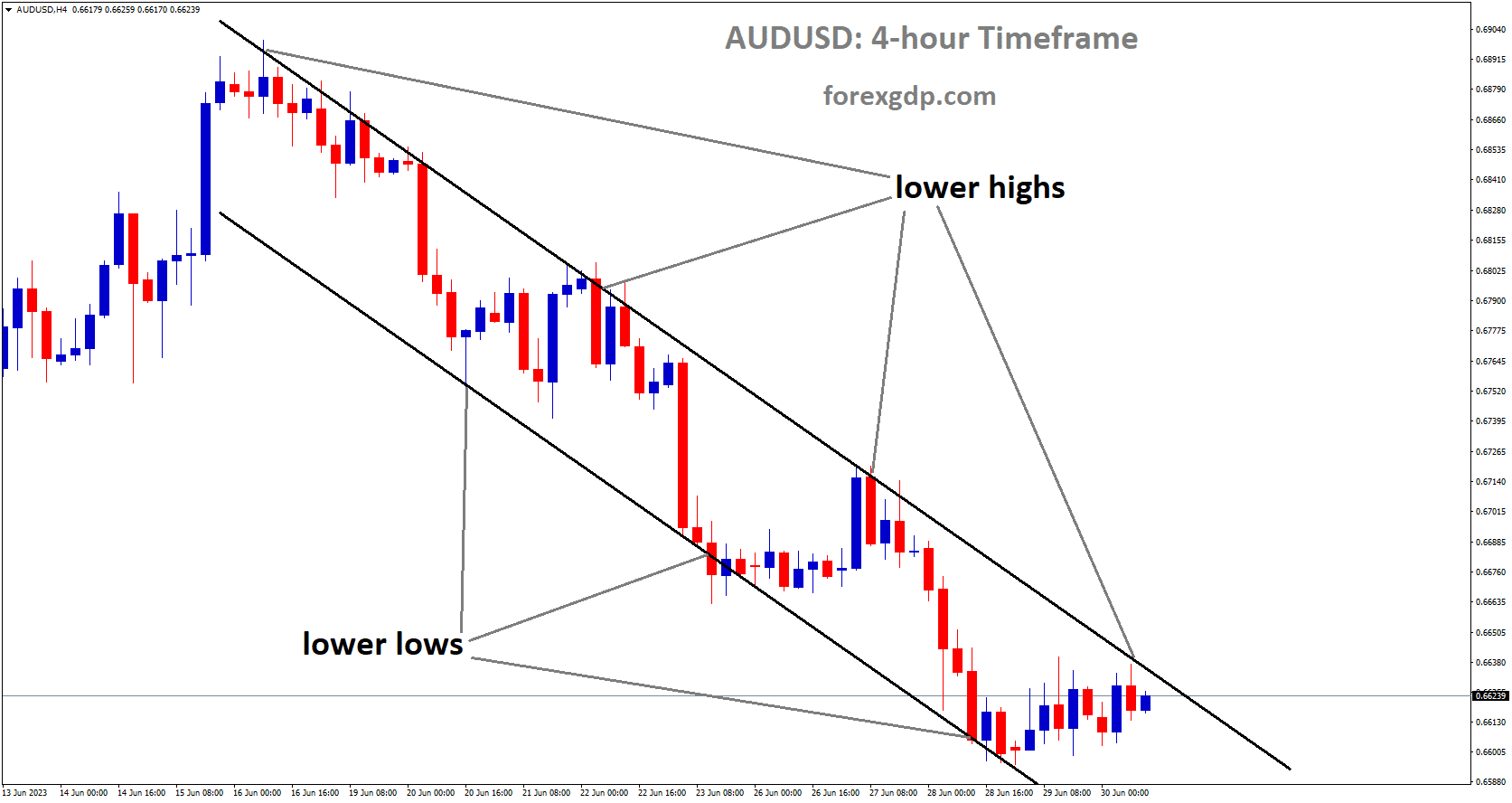 AUDUSD is moving in Descending channel and the market has reached lower high area of the channel.