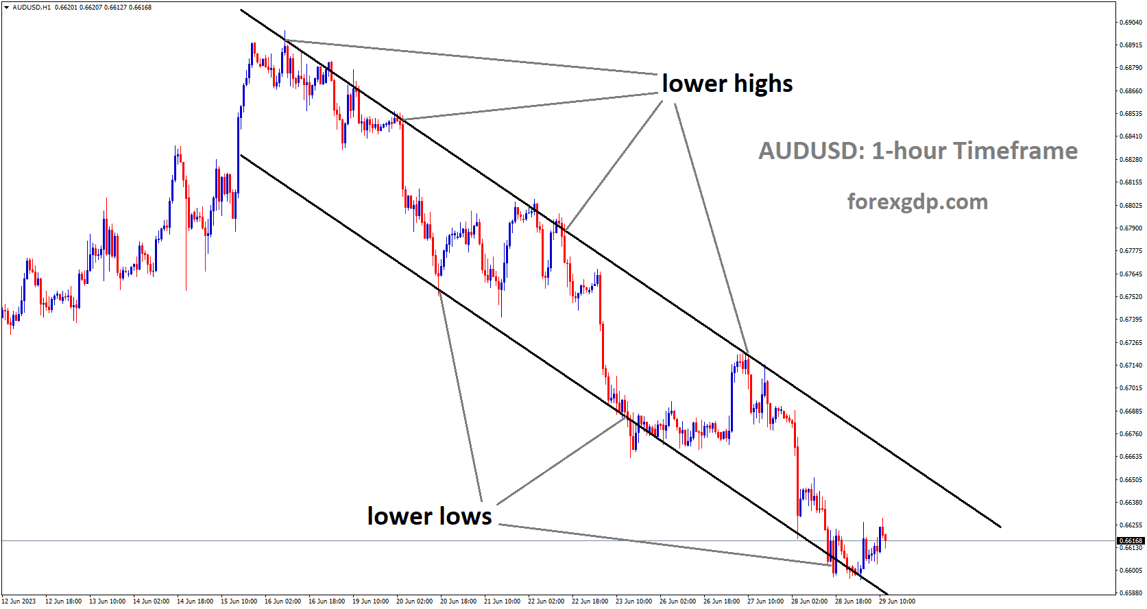 AUDUSD is moving in Descending channel and the market has rebounded from the lower low area of the channel.