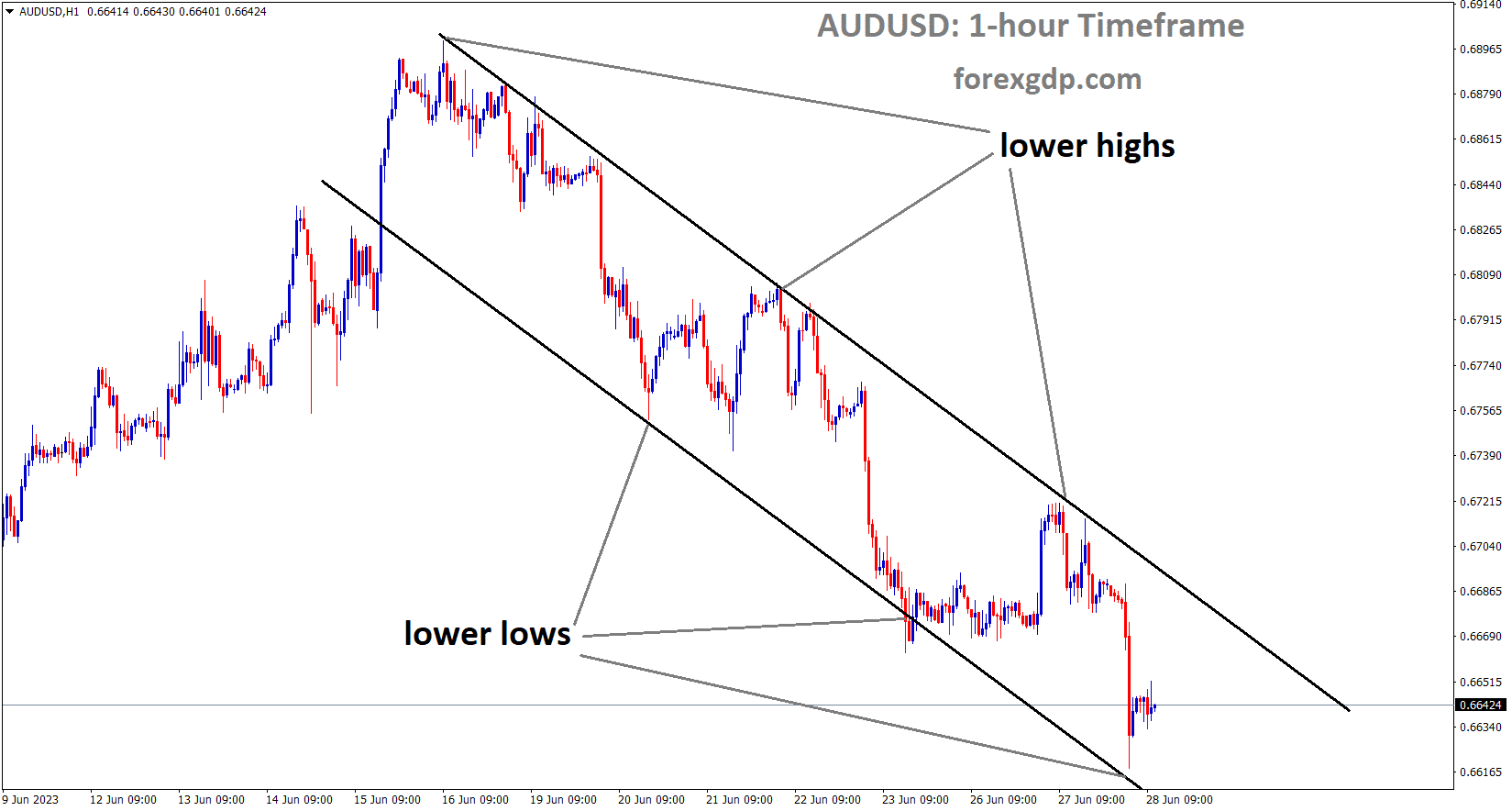 AUDUSD is moving in the Descending Channel and the market has rebounded from the lower low area of the channel