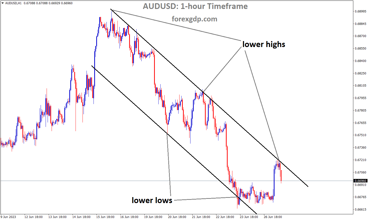 AUDUSD is moving in the Descending channel and the market has fallen from the lower high area of the channel