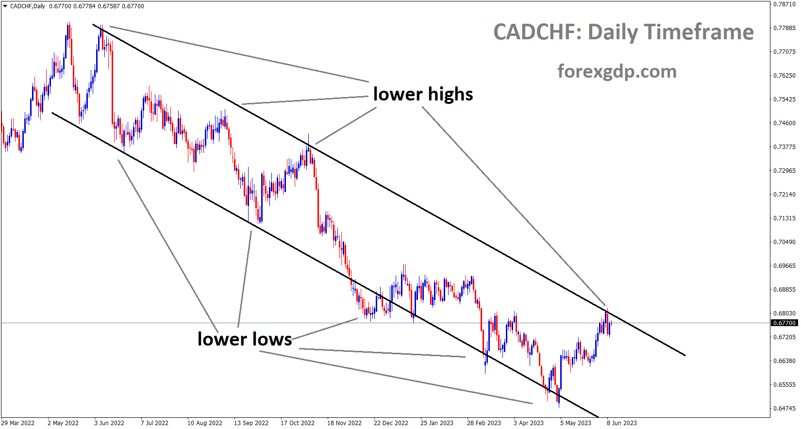 CADCHF is moving in the Descending channel and the market has reached the lower high area of the channel